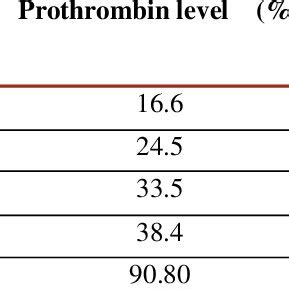 International Normalized Ratio INR に対する画像結果