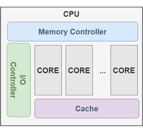 Toradh íomhá ar What Is a Core in a Computer