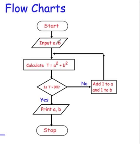 Image result for Flow Chart Graph to Show Is
