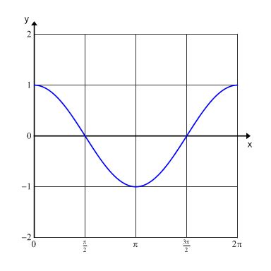 Cosine Graph Radians に対する画像結果