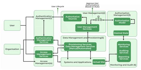Toradh íomhá ar Omni User Document Management Flow and Architecture Diagram
