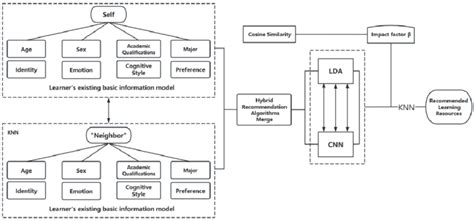Image result for Hybrid Recommendation System