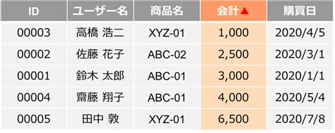 Image result for SQL 昇順