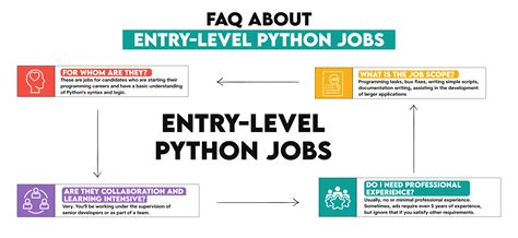 Toradh íomhá ar Python Trainer Job Description