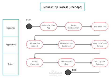 Afbeeldingsresultaten voor Uber Sequence Diagram