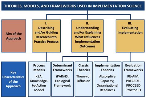 Image result for Implementation Science Framework