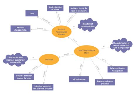 Image result for Dynamics Concept Map