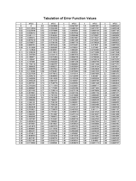 Image result for Z Error Function Table