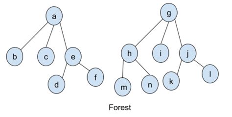 Image result for Tree Based Graph