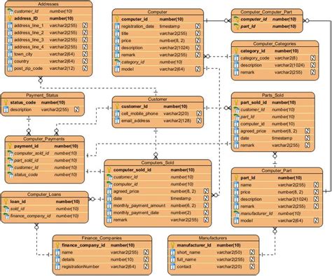Image result for Inventory Management System ER Diagram Example
