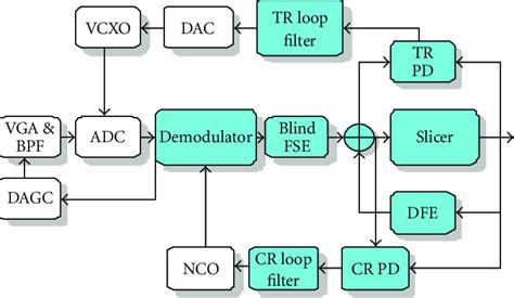 Image result for Demodulation Block Diagram