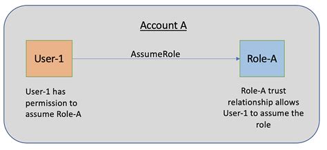 AWS Assume Role Sequence Diagram に対する画像結果