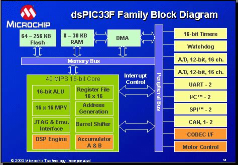 Image result for Hardware Setup Diagram and dsPIC Controller Diagram