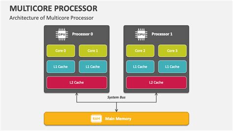 Toradh íomhá ar Multiple Processor Architecture