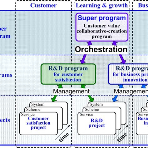 Image result for Program Hierarchy Chart