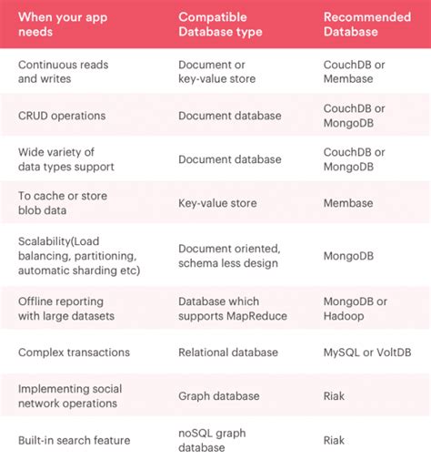 Image result for What Database Is Used in Mobile Application