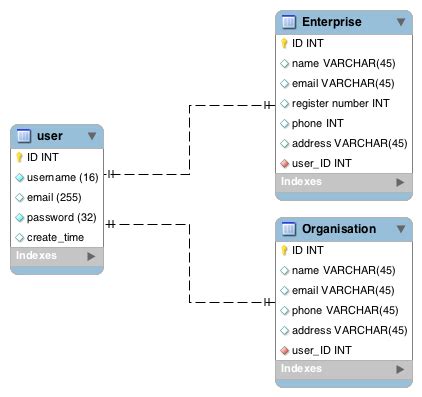 Image result for MySQL Database User