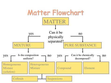 Image result for Matter Flowchart