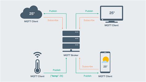 Image result for MQTT Basic Tutorial