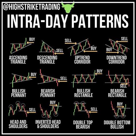 Image result for Basic Day Trading Chart Patterns