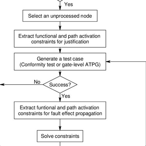 Image result for Generate and Test Algorithm