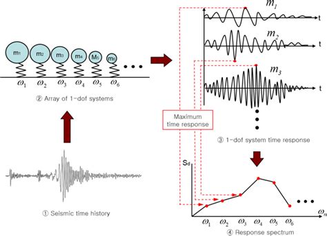 Response Spectrum Analysis SAP2000 എന്നതിനുള്ള ഇമേജ് ഫലം