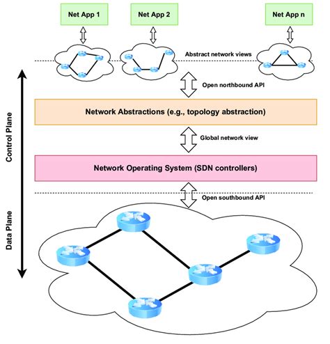 Image result for SDN Architecture