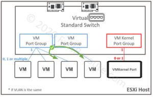 Image result for Network Port Diagram for vSphere 7
