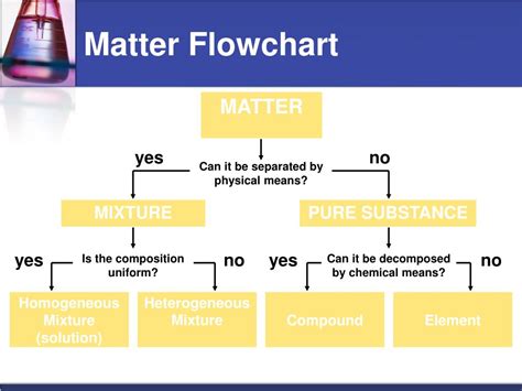 Afbeeldingsresultaten voor matter flowchart diagrams