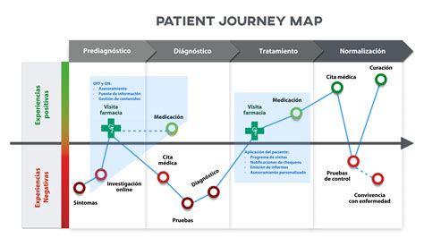 Patient Journey Map に対する画像結果