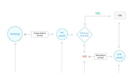 Image result for UI Flow Chart