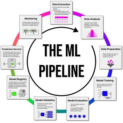 Image result for Machine Learning Pipeline Pictogram