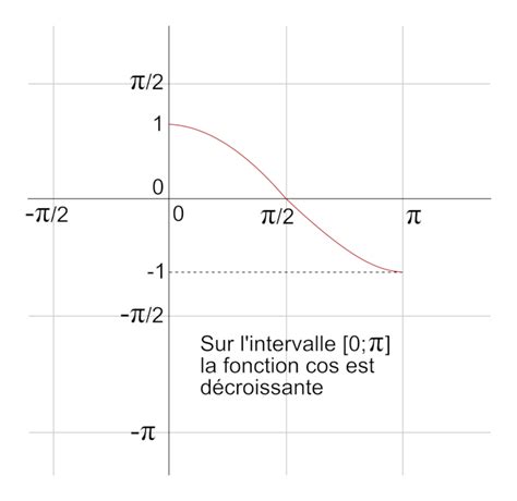 Formule Du Cosinus に対する画像結果
