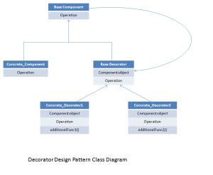Image result for Decorator Pattern
