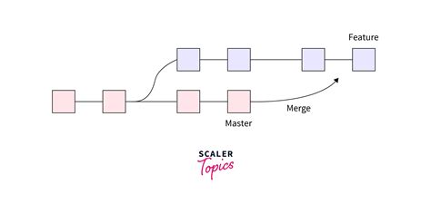 Toradh íomhá ar Git Merge Commands