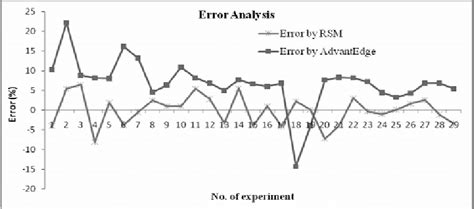 Image result for Error Breakdown Graph