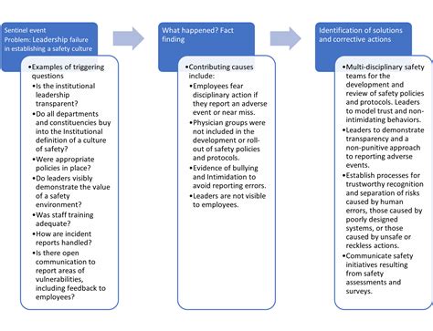 Prevention of Error Questionnaire に対する画像結果