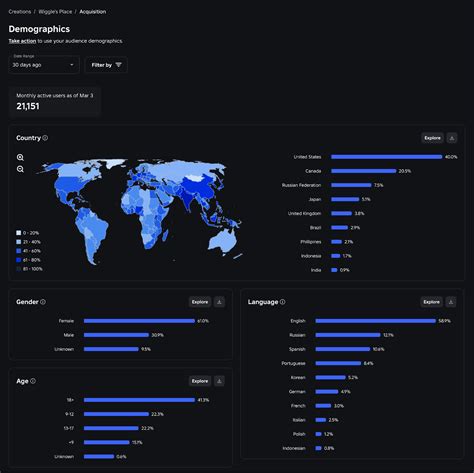Toradh íomhá ar Roblox Age Demographic