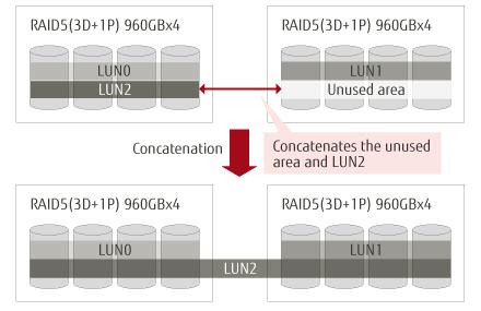 Toradh íomhá ar Lun Storage Diagram