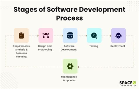 Image result for Startup Software Development Flow Chart