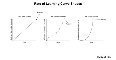 Image result for Learning Curve Graph