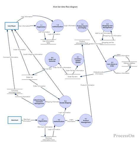 Image result for Dfd Flowchart