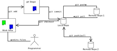 Image result for Git Distributed