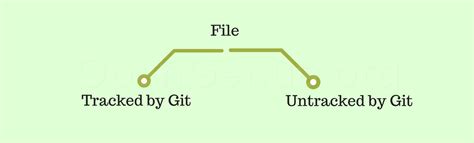 Image result for Git Track File