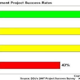 Software Development Sucess Rates GIF に対する画像結果