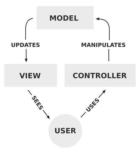 Afbeeldingsresultaten voor MVC Architecture Code
