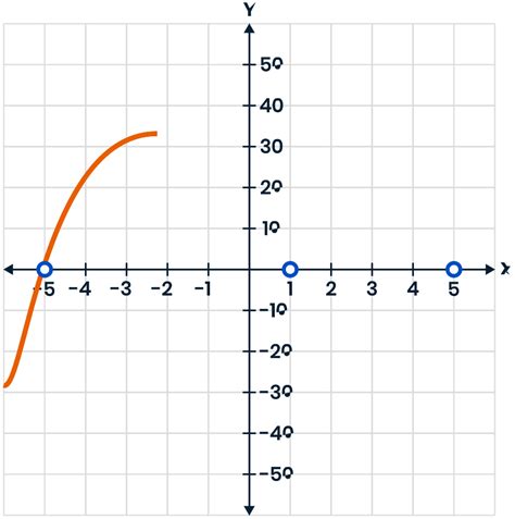Graphing Polynomials Examples に対する画像結果