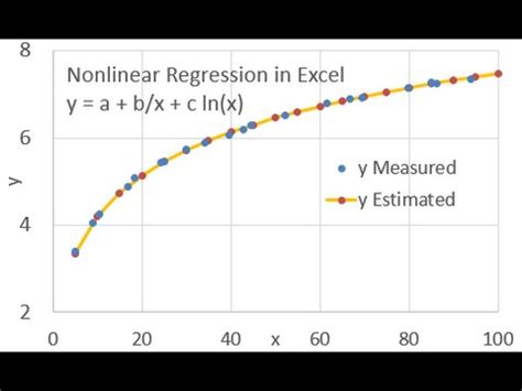 Image result for Transform Nonlinear to Linear Regression