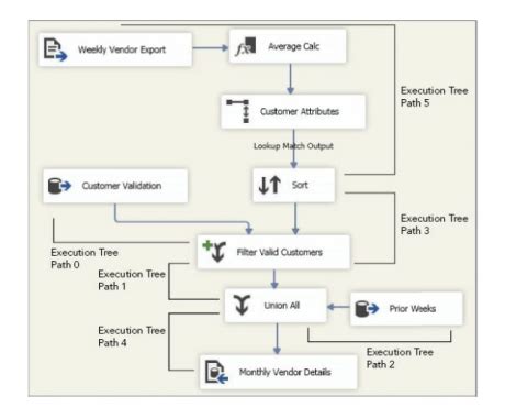 Toradh íomhá ar SSIS Engine