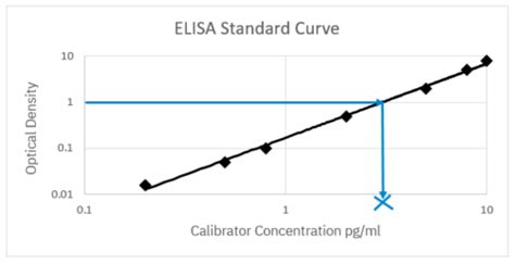 Image result for Sigmoidal Curve Fit for Elisa